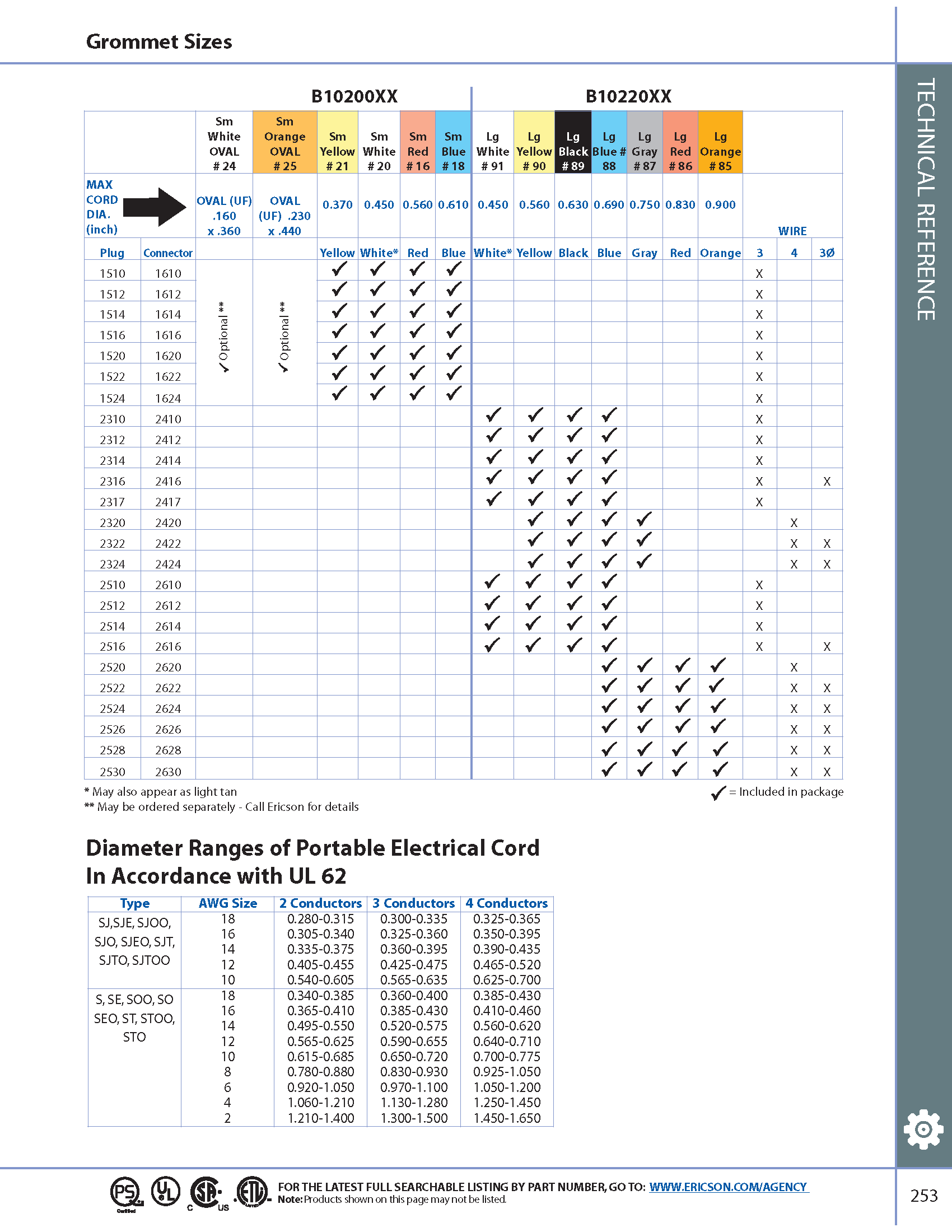 What are the different grommet sizes available for cable installation